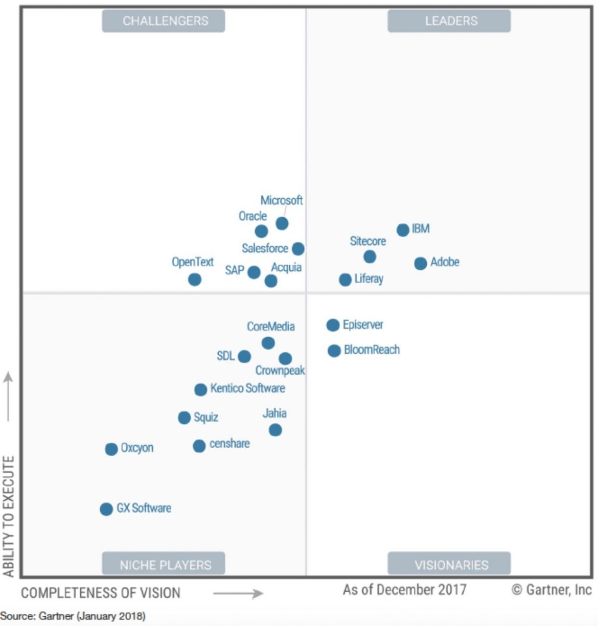 Magic Quadrant For Digital Experience Platforms 